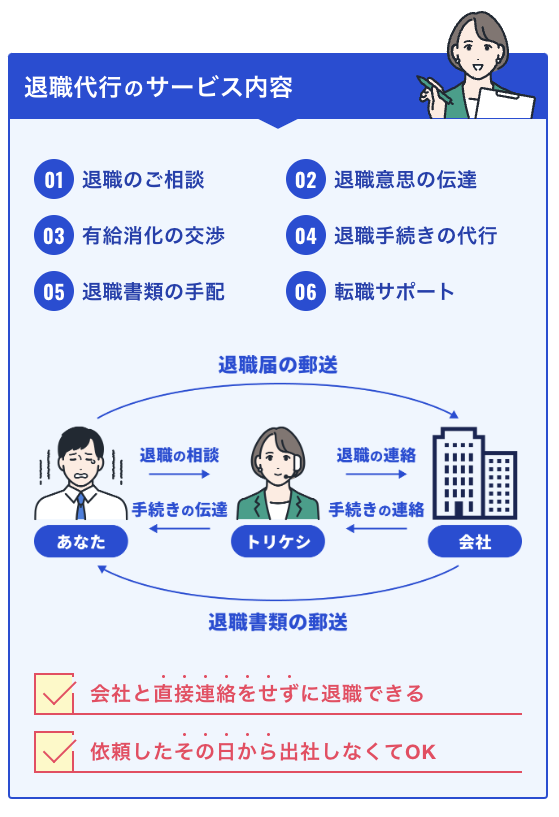 退職代行トリケシの退職代行解説図